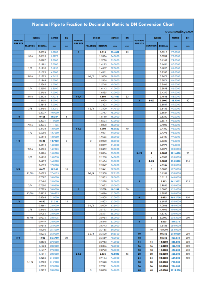 Nominal Pipe to Fraction to Decimal to Metric to DN Conversion Chart ...